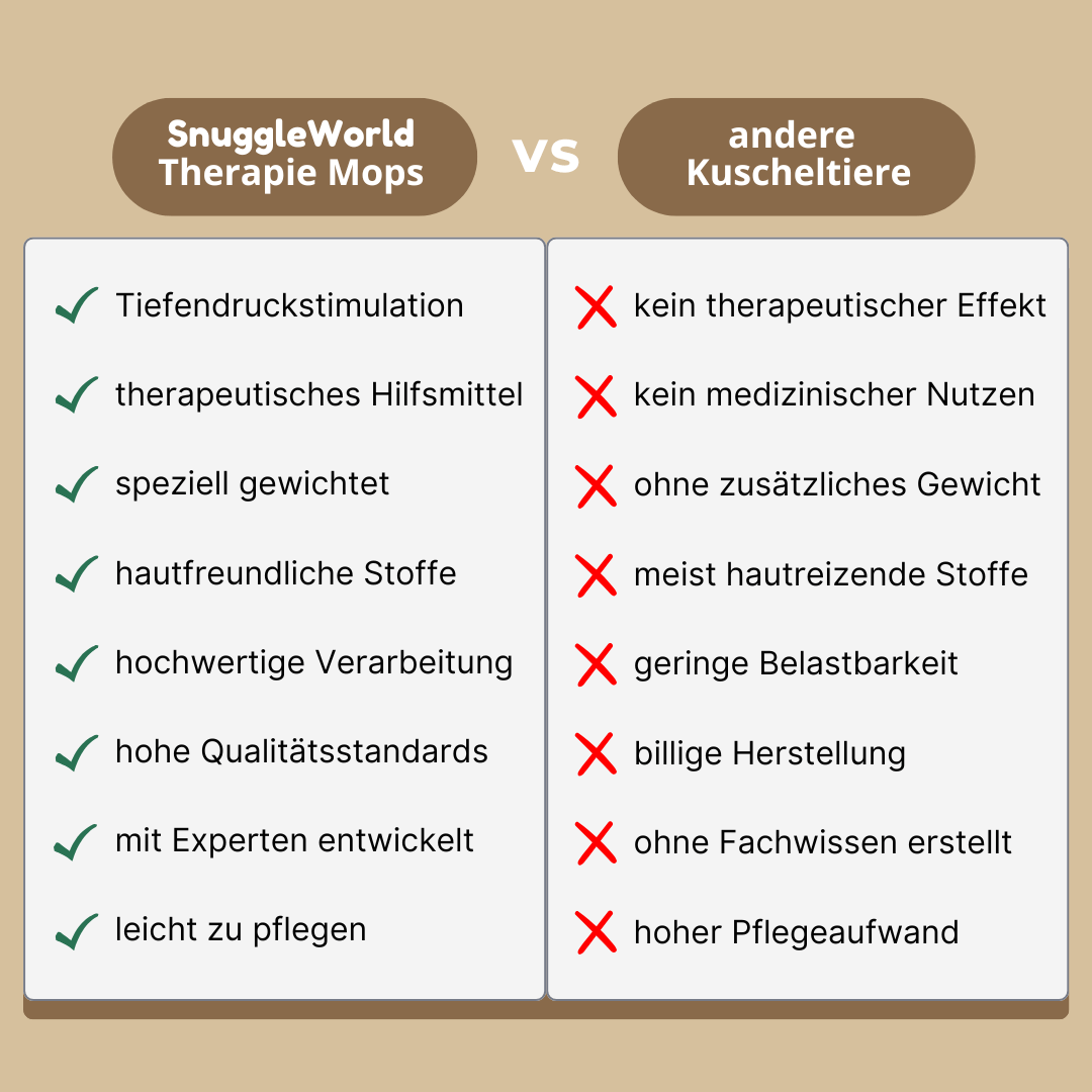 Grafik, die den Vergleich zwischen dem SnuggleWorld Therapie Mops und anderen Kuscheltieren zeigt. Der SnuggleWorld Mops bietet Tiefendruckstimulation, ist ein therapeutisches Hilfsmittel und sorgt für stressfreie Entspannung, während andere Kuscheltiere keine therapeutischen Vorteile bieten.